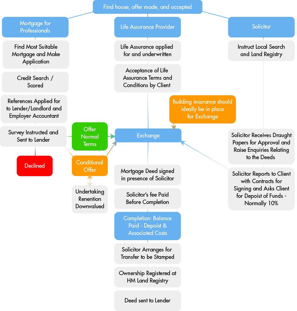 House Buying Diagram